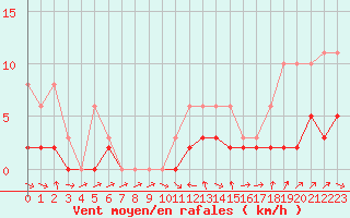 Courbe de la force du vent pour Tour-en-Sologne (41)