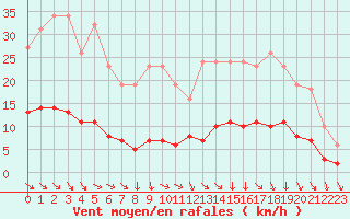 Courbe de la force du vent pour Gurande (44)