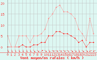 Courbe de la force du vent pour Brigueuil (16)