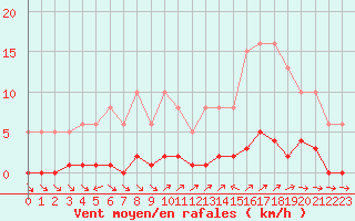 Courbe de la force du vent pour Liefrange (Lu)