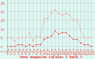 Courbe de la force du vent pour Cavalaire-sur-Mer (83)