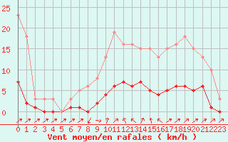 Courbe de la force du vent pour Cavalaire-sur-Mer (83)