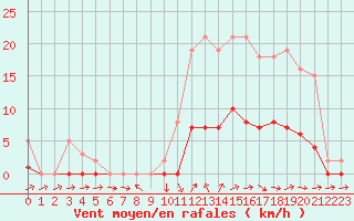 Courbe de la force du vent pour Bannay (18)