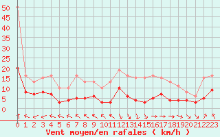 Courbe de la force du vent pour Castres-Nord (81)