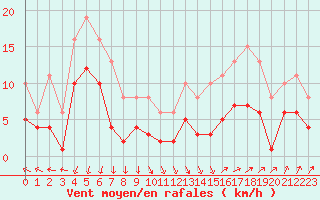 Courbe de la force du vent pour Castres-Nord (81)