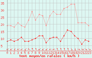 Courbe de la force du vent pour Pomrols (34)
