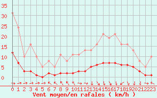 Courbe de la force du vent pour Lagarrigue (81)