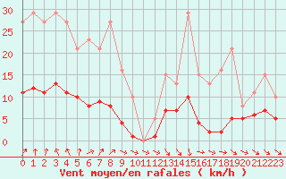 Courbe de la force du vent pour Cernay (86)