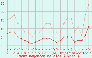 Courbe de la force du vent pour Pomrols (34)