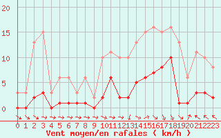 Courbe de la force du vent pour Cerisiers (89)