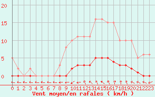 Courbe de la force du vent pour Puissalicon (34)