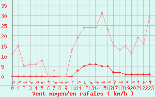 Courbe de la force du vent pour Saclas (91)