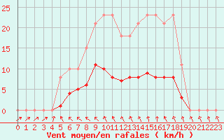 Courbe de la force du vent pour Saint-Philbert-de-Grand-Lieu (44)