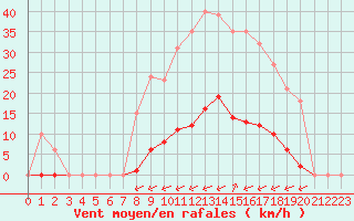Courbe de la force du vent pour Gros-Rderching (57)