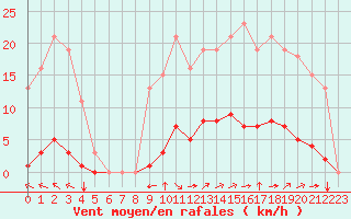 Courbe de la force du vent pour Saint-Brevin (44)