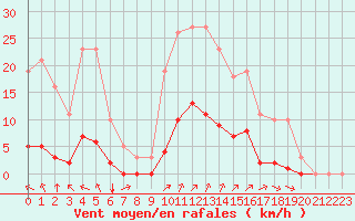 Courbe de la force du vent pour Gros-Rderching (57)