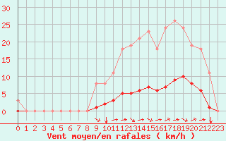 Courbe de la force du vent pour Saint-Martial-de-Vitaterne (17)