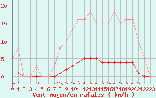 Courbe de la force du vent pour Haegen (67)