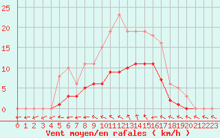 Courbe de la force du vent pour Nonaville (16)