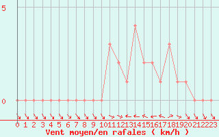 Courbe de la force du vent pour Selonnet (04)