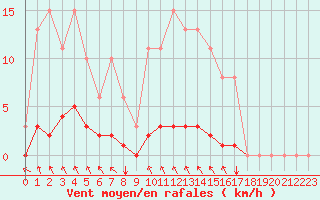 Courbe de la force du vent pour Blois-l