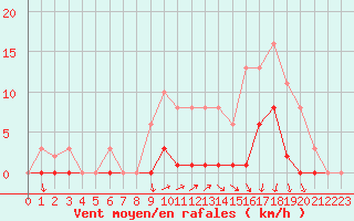 Courbe de la force du vent pour Avila - La Colilla (Esp)