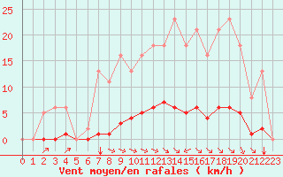 Courbe de la force du vent pour Sausseuzemare-en-Caux (76)