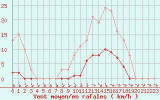 Courbe de la force du vent pour Isle-sur-la-Sorgue (84)