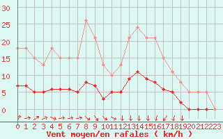 Courbe de la force du vent pour Saint-Igneuc (22)