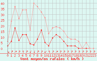 Courbe de la force du vent pour Lans-en-Vercors (38)