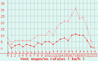 Courbe de la force du vent pour Als (30)