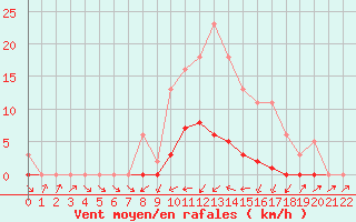 Courbe de la force du vent pour Bannay (18)