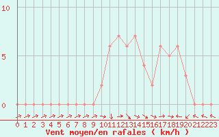 Courbe de la force du vent pour Selonnet (04)