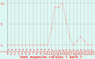 Courbe de la force du vent pour Selonnet (04)