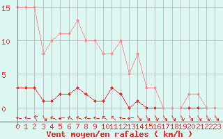 Courbe de la force du vent pour Herbault (41)