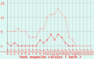 Courbe de la force du vent pour Sermange-Erzange (57)