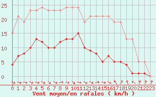 Courbe de la force du vent pour Narbonne-Ouest (11)