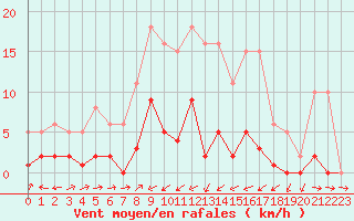 Courbe de la force du vent pour Liefrange (Lu)