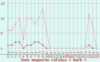 Courbe de la force du vent pour Potes / Torre del Infantado (Esp)