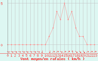 Courbe de la force du vent pour Quimperl (29)