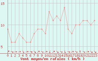 Courbe de la force du vent pour Sanary-sur-Mer (83)
