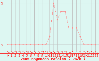 Courbe de la force du vent pour Selonnet (04)