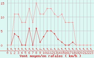 Courbe de la force du vent pour Isle-sur-la-Sorgue (84)