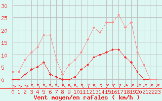 Courbe de la force du vent pour Isle-sur-la-Sorgue (84)