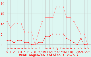 Courbe de la force du vent pour Liefrange (Lu)