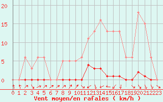 Courbe de la force du vent pour Sain-Bel (69)
