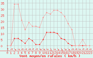 Courbe de la force du vent pour Bannay (18)