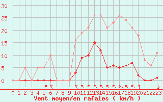 Courbe de la force du vent pour Saint-Vran (05)