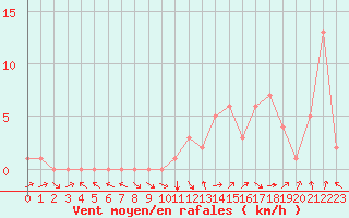 Courbe de la force du vent pour Rochegude (26)