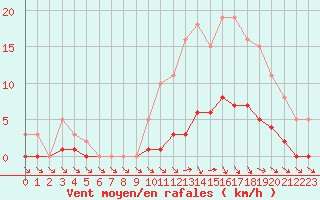 Courbe de la force du vent pour Trelly (50)